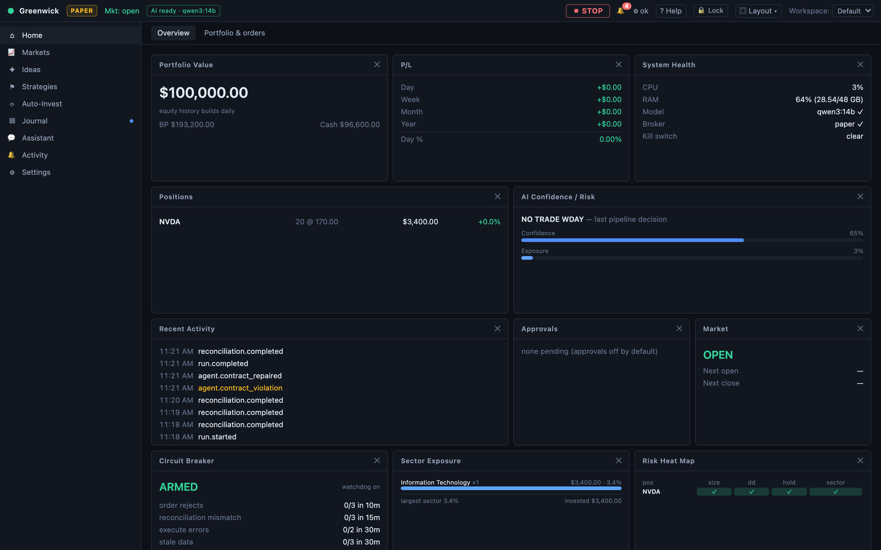 The Greenwick dashboard: portfolio value, positions, the latest AI decision with its confidence, pending approvals, and the market clock.